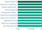 Hvilken lønn får sykepleiere i Russland: en overlevelsestest