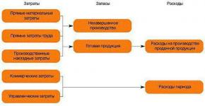 Мероприятия по снижению издержек Сокращение операционных затрат приведет к